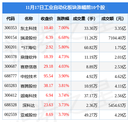FB体育 FB体育平台工业自动化板块11月17日跌068%拓普集团领跌主力资金净流出1019亿元(图1)
