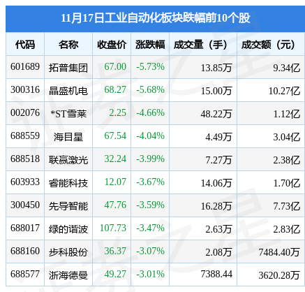 FB体育 FB体育平台工业自动化板块11月17日跌068%拓普集团领跌主力资金净流出1019亿元(图2)
