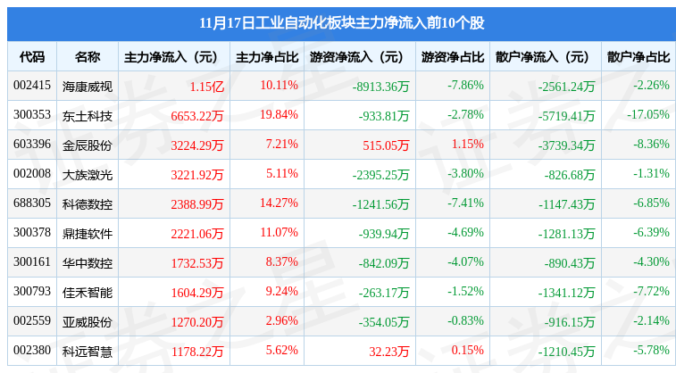 FB体育 FB体育平台工业自动化板块11月17日跌068%拓普集团领跌主力资金净流出1019亿元(图3)