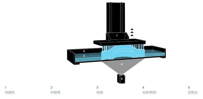 西门子助力DLP光固FB体育 FB体育平台化3D打印自动化(图3)