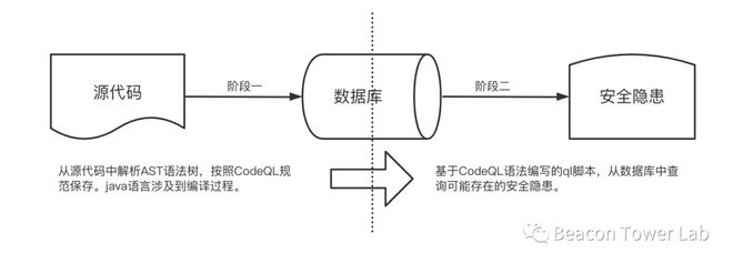 CodeQFB体育 FB体育平台L的自动化代码审计之路（中篇）(图1)