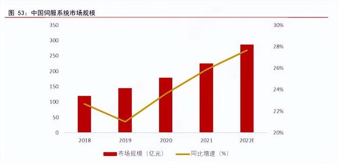 变频器+伺服+控制布局未来有望持续受益工业自动化市场发展FB体育 FB体育平台(图5)