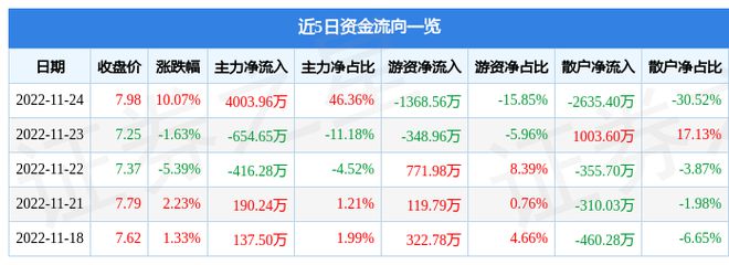 FB体育 FB体育平台11月24日智能自控涨停分析：工业自动化仪器仪表智能制造概念热股(图1)