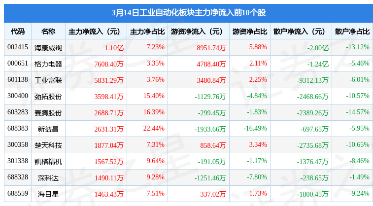 工业自动化板块3月14日跌107%蓝海华腾领跌主力资金净流出1188亿元FB体育 FB体育平台(图1)