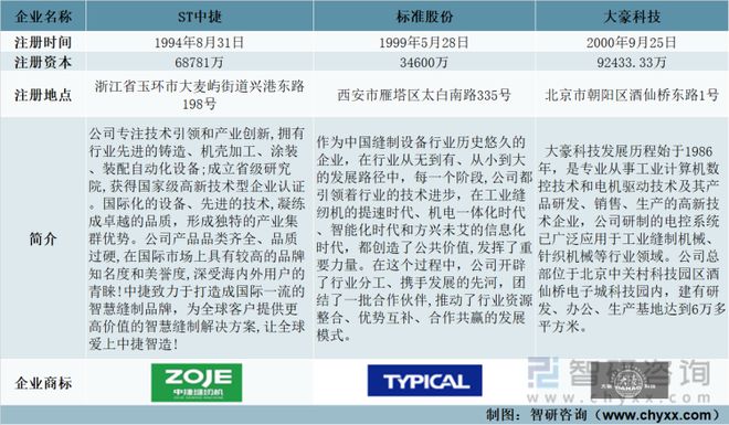 中国缝制机械行业重点企业分析：ST中捷VS 标准FB体育 FB体育平台股份VS大豪科技(图1)