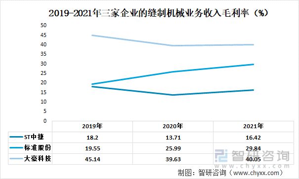 中国缝制机械行业重点企业分析：ST中捷VS 标准FB体育 FB体育平台股份VS大豪科技(图6)