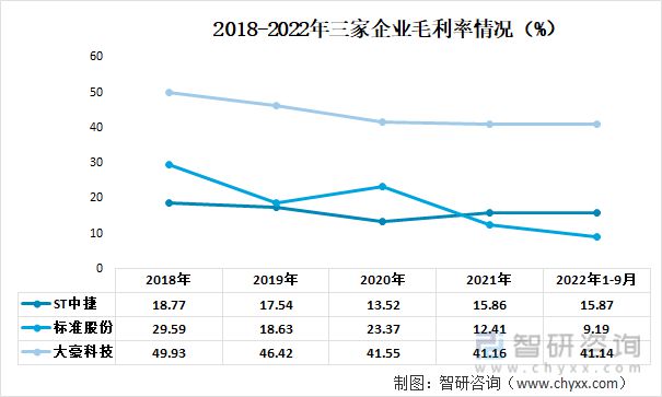 中国缝制机械行业重点企业分析：ST中捷VS 标准FB体育 FB体育平台股份VS大豪科技(图4)