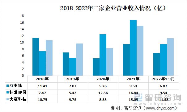 中国缝制机械行业重点企业分析：ST中捷VS 标准FB体育 FB体育平台股份VS大豪科技(图3)