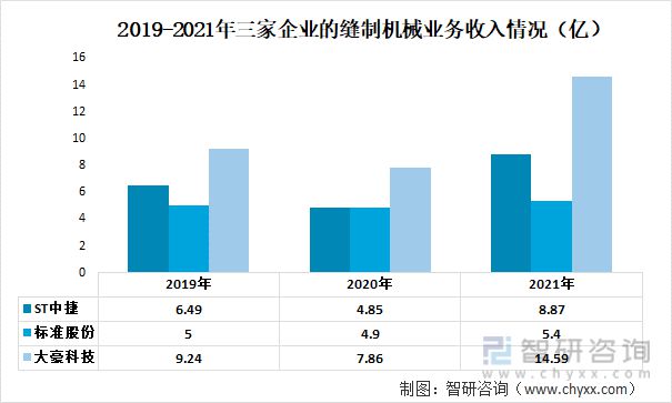 中国缝制机械行业重点企业分析：ST中捷VS 标准FB体育 FB体育平台股份VS大豪科技(图5)