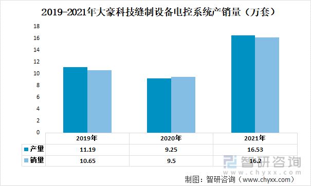 中国缝制机械行业重点企业分析：ST中捷VS 标准FB体育 FB体育平台股份VS大豪科技(图7)