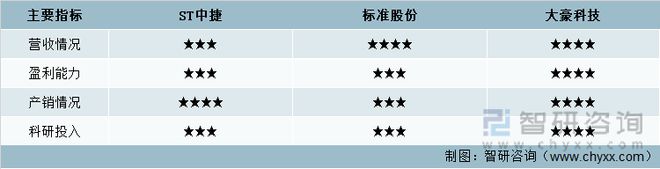 中国缝制机械行业重点企业分析：ST中捷VS 标准FB体育 FB体育平台股份VS大豪科技(图10)