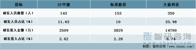 中国缝制机械行业重点企业分析：ST中捷VS 标准FB体育 FB体育平台股份VS大豪科技(图9)