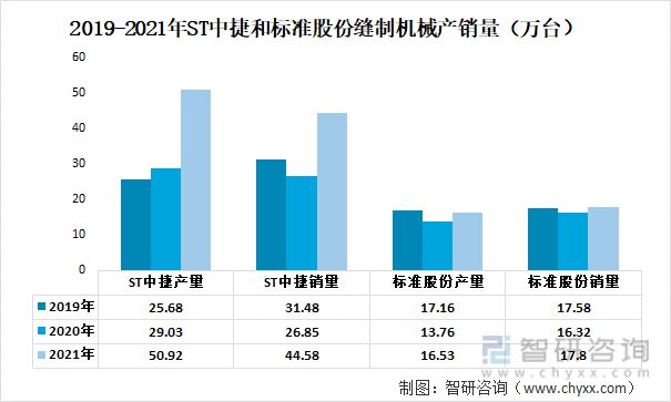中国缝制机械行业重点企业分析：ST中捷VS 标准FB体育 FB体育平台股份VS大豪科技(图8)