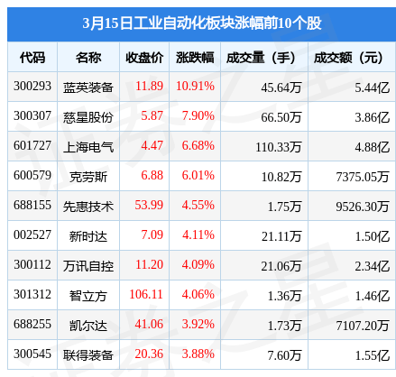 FB体育 FB体育平台工业自动化板块3月15日涨042%蓝英装备领涨主力资金净流入214亿元(图1)