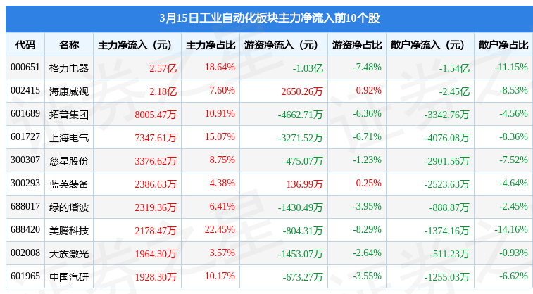 FB体育 FB体育平台工业自动化板块3月15日涨042%蓝英装备领涨主力资金净流入214亿元(图2)