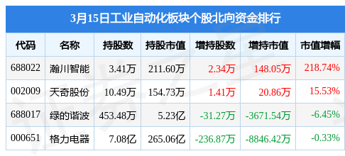FB体育 FB体育平台工业自动化板块3月15日涨042%蓝英装备领涨主力资金净流入214亿元(图3)
