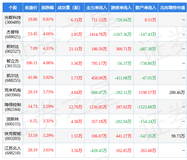 3月15日自动化设备行业十大牛股一览FB体育 FB体育平台(图1)