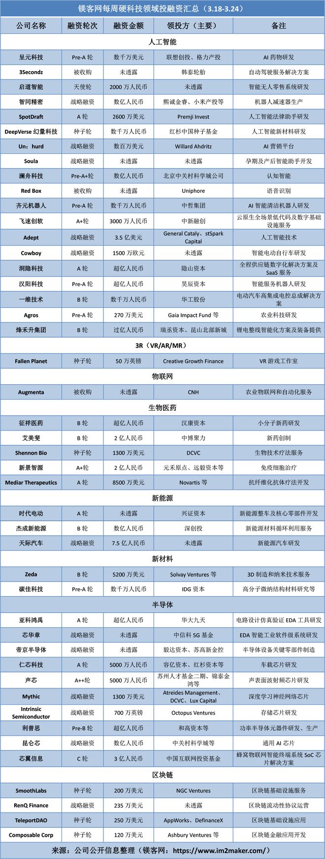 FB体育 FB体育平台比亚迪AI芯片公司昆仑芯成“文心一言”关键推手 镁客网每周硬科技领域投融资汇总(图1)