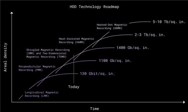 FB体育 FB体育平台硬刚SSD 机械硬盘容量100TB不远 就是震动受不了(图1)