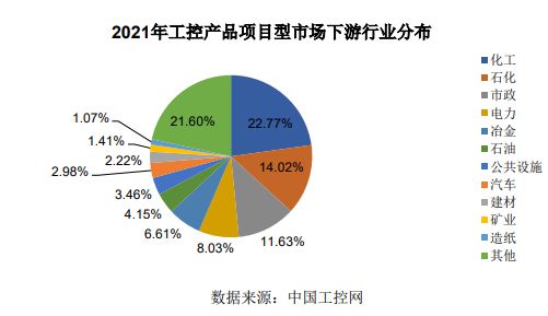 工业自动化行业下游应用领域发展情况FB体育 FB体育平台(图2)