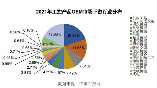 工业自动化行业下游应用领域发展情况FB体育 FB体育平台(图1)