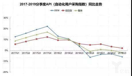 自动化市场一季度可能经历FB体育 FB体育平台“倒春寒”莫恨春来晚(图1)