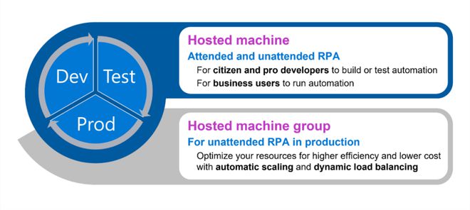 打开流程自动化新大门！Power Automate RPA 托管方案详解FB体育 FB体育平台(图1)