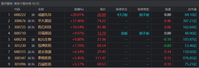 FB体育 FB体育平台4天2个20cm涨停！医疗概念股大爆发AI热度持续升温这些“硬科技”也可关注(图1)