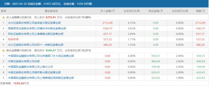 FB体育 FB体育平台4天2个20cm涨停！医疗概念股大爆发AI热度持续升温这些“硬科技”也可关注(图2)