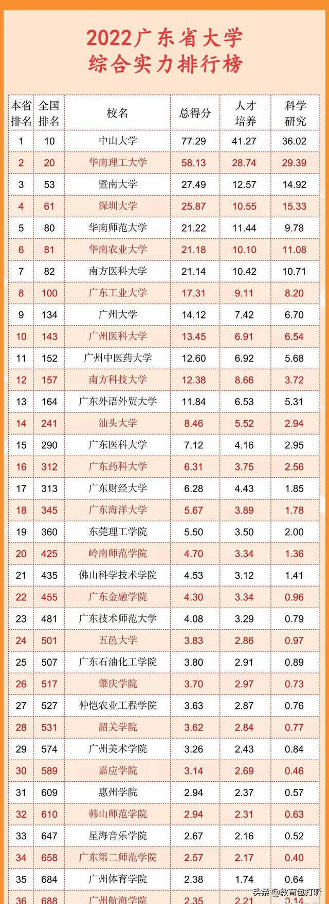 FB体育 FB体育平台广东高校最新排名：八所高校进入全国百强(图1)