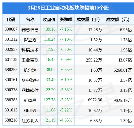 工业自动化板块3月28日跌178%赛意信息领跌主力资金净流出2329亿元FB体育 FB体育平台(图1)