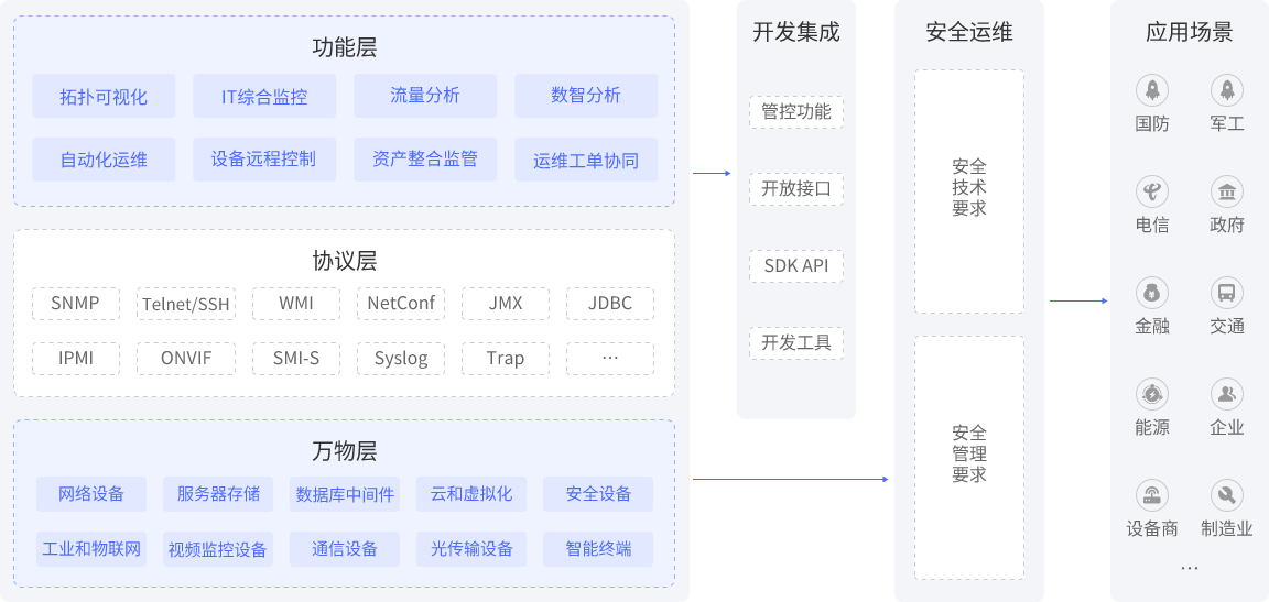 智和网管SugarNMS-FB体育 FB体育平台”国产安全+监控+分析+运维+安管+资产+开发平台”创新七合一模式(图7)