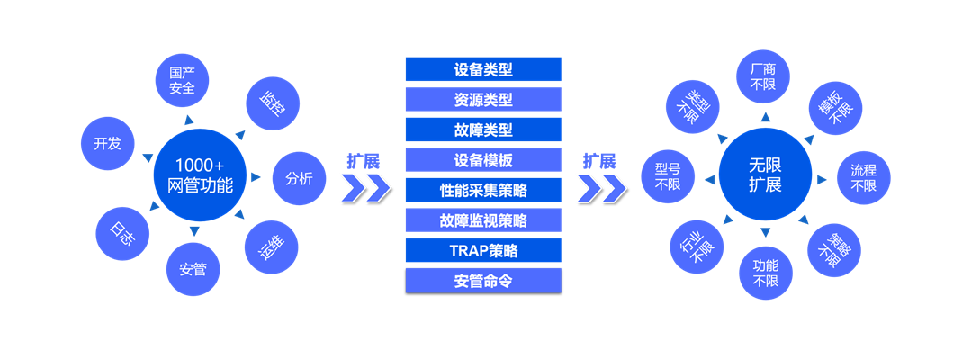 智和网管SugarNMS-FB体育 FB体育平台”国产安全+监控+分析+运维+安管+资产+开发平台”创新七合一模式(图9)