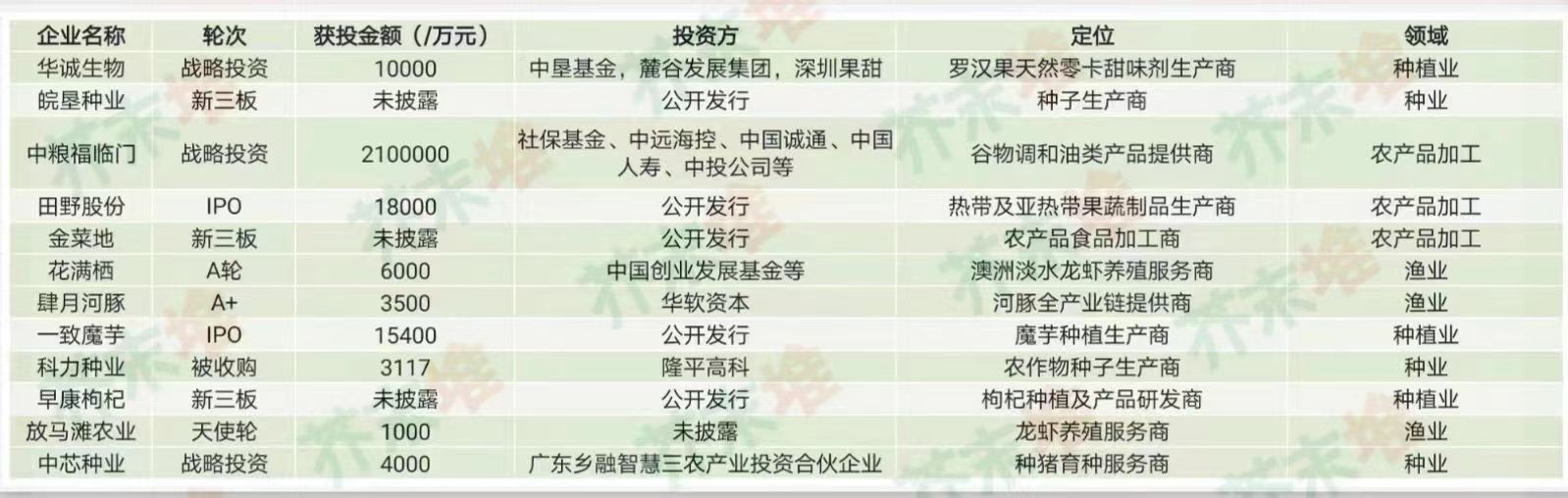 FB体育 FB体育平台2023Q1农业领域融资报告：35家企业融资超240亿元农资企业抢占市场(图5)