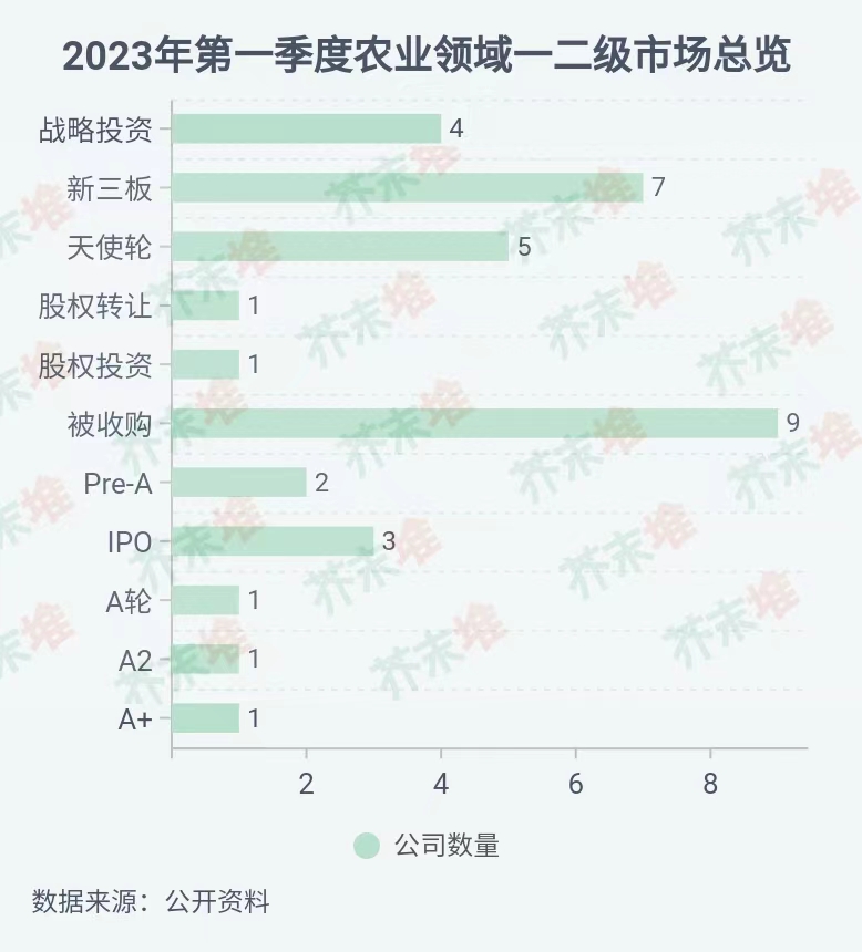 FB体育 FB体育平台2023Q1农业领域融资报告：35家企业融资超240亿元农资企业抢占市场(图1)