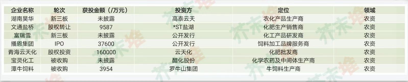 FB体育 FB体育平台2023Q1农业领域融资报告：35家企业融资超240亿元农资企业抢占市场(图2)