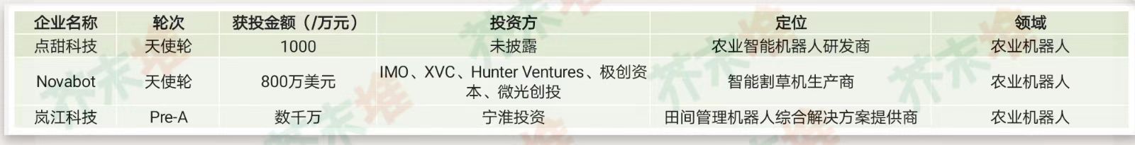 FB体育 FB体育平台2023Q1农业领域融资报告：35家企业融资超240亿元农资企业抢占市场(图4)