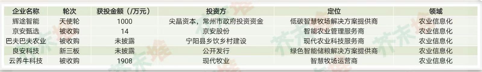FB体育 FB体育平台2023Q1农业领域融资报告：35家企业融资超240亿元农资企业抢占市场(图3)