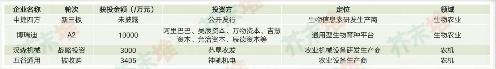 FB体育 FB体育平台2023Q1农业领域融资报告：35家企业融资超240亿元农资企业抢占市场(图6)