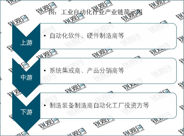 2023工业自动化行业市场发展趋势分析：行业向智能化发展FB体育 FB体育平台(图1)