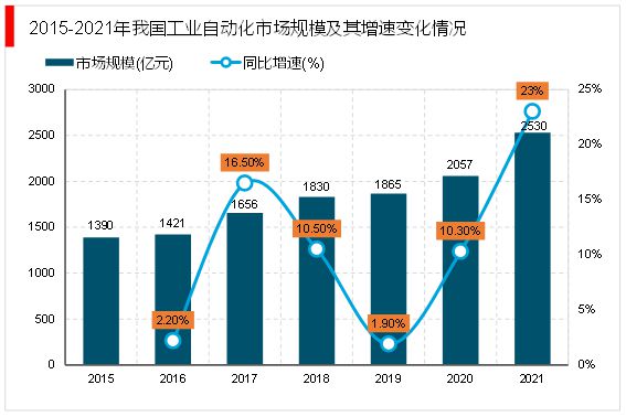 2023工业自动化行业市场发展趋势分析：行业向智能化发展FB体育 FB体育平台(图6)