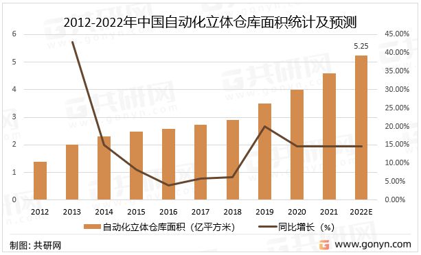 2022年FB体育 FB体育平台中国自动化立体仓库市场分析：自动化立体仓库规模稳步增长(图1)