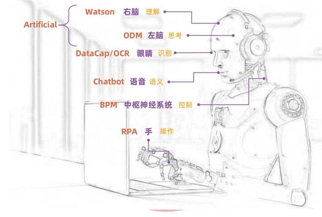 FB体育 FB体育平台智能流程自动化的6项关键技术及行业应用现状(图1)