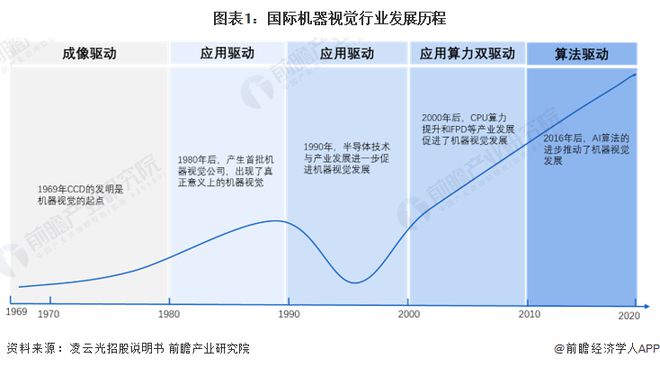 FB体育 FB体育平台2023年全球机器视觉行业市场现状及发展趋势分析 应用驱动市场增长【组图】(图1)