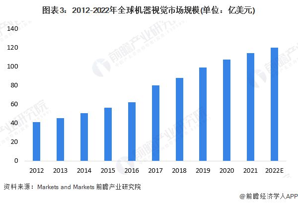 FB体育 FB体育平台2023年全球机器视觉行业市场现状及发展趋势分析 应用驱动市场增长【组图】(图3)