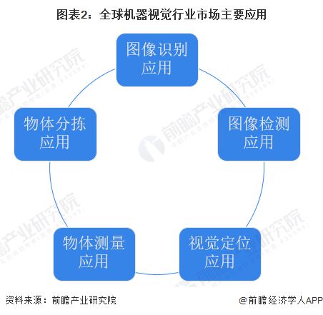 FB体育 FB体育平台2023年全球机器视觉行业市场现状及发展趋势分析 应用驱动市场增长【组图】(图2)