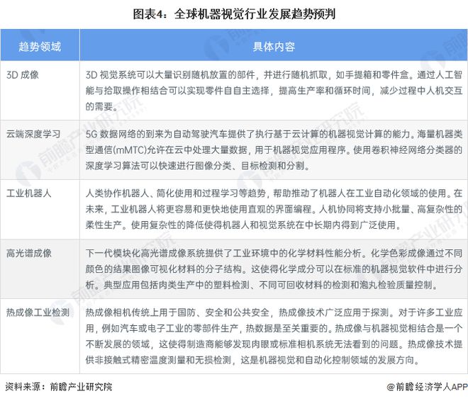 FB体育 FB体育平台2023年全球机器视觉行业市场现状及发展趋势分析 应用驱动市场增长【组图】(图4)