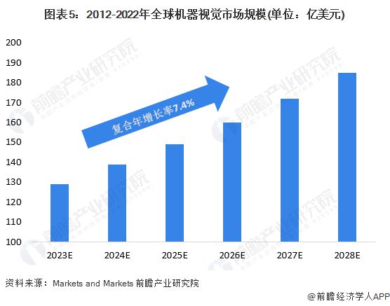 FB体育 FB体育平台2023年全球机器视觉行业市场现状及发展趋势分析 应用驱动市场增长【组图】(图5)