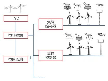 FB体育 FB体育平台艾默生全新发布Ovation Green新能源软件和自动化解决方案帮助新能源企业实现可持续运营(图3)