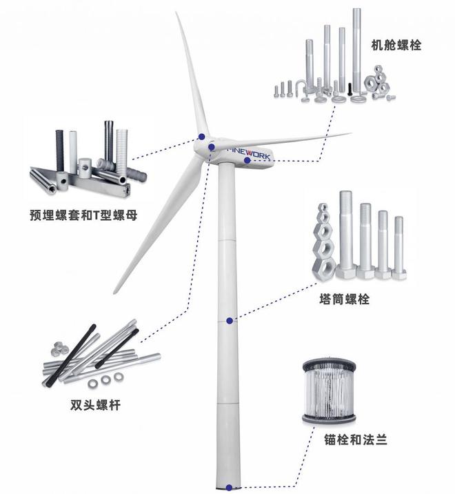 FB体育 FB体育平台风电紧固件细分市场龙头首批“小巨人”飞沃科技登陆创业板(图1)